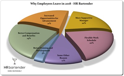 Why Employees Leave Companies in 2018