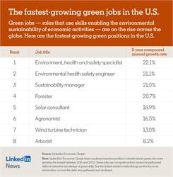 The fastest-growing green jobs in the U.S.