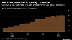 Goldman lowers recession odds to 25%