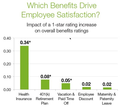 Core Benefits Drive Satisfaction More Than Niche Offerings
